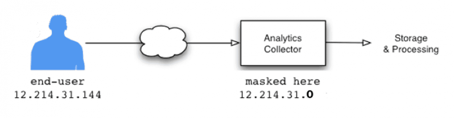 Anonymisering av IP adresse i Google Analytics forklaring