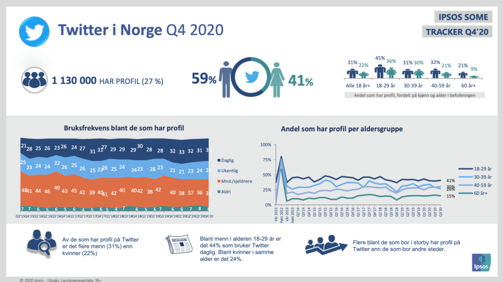 Twitter brukere i Norge i Q4 2020