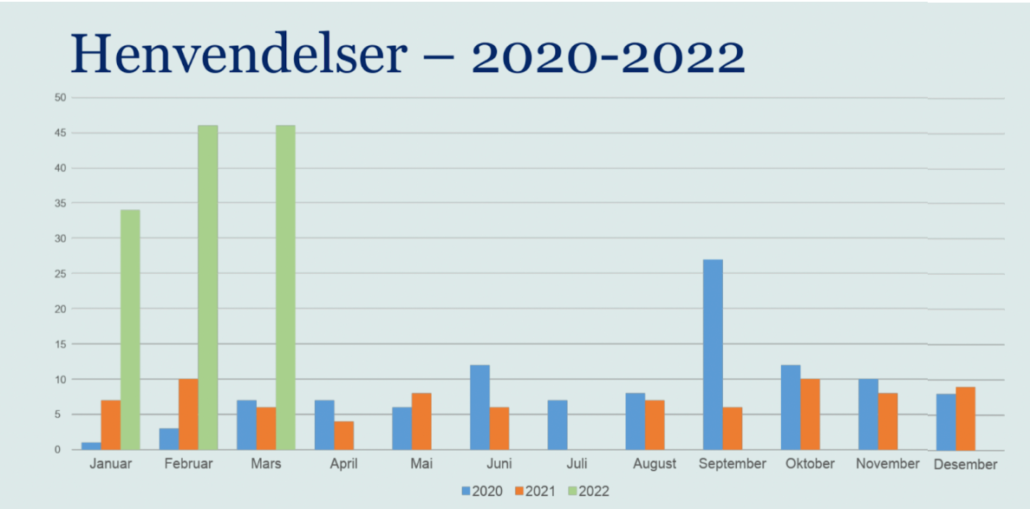 Bilde viser statistikk over henvendelser fra 2020 til 2022, hvor det fremkommer at ny digital strategi har gitt en stor økning.